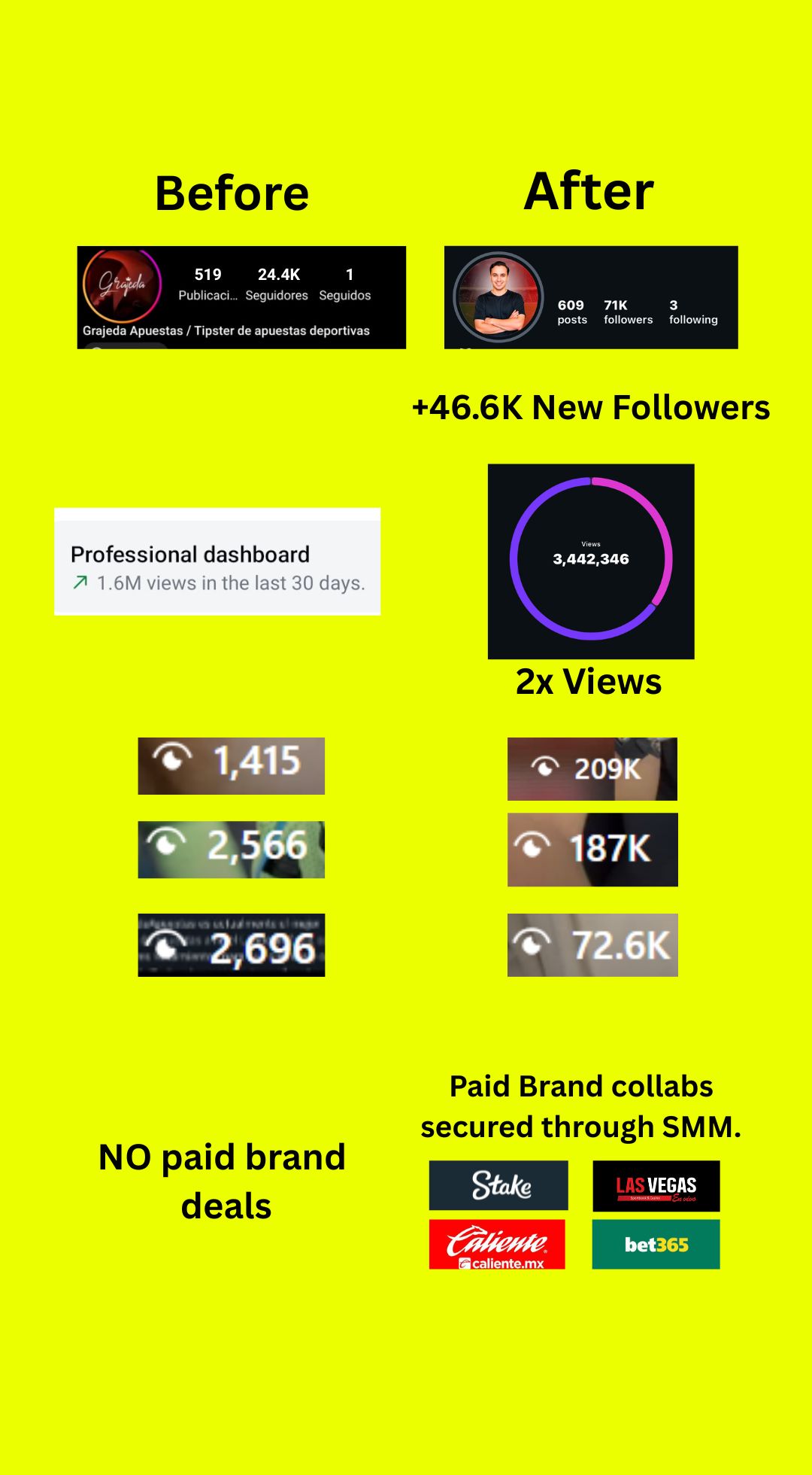Instagram growth result: sports tipster account gained +46.6K followers and 3.4M views in 30 days
